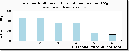 sea bass selenium per 100g